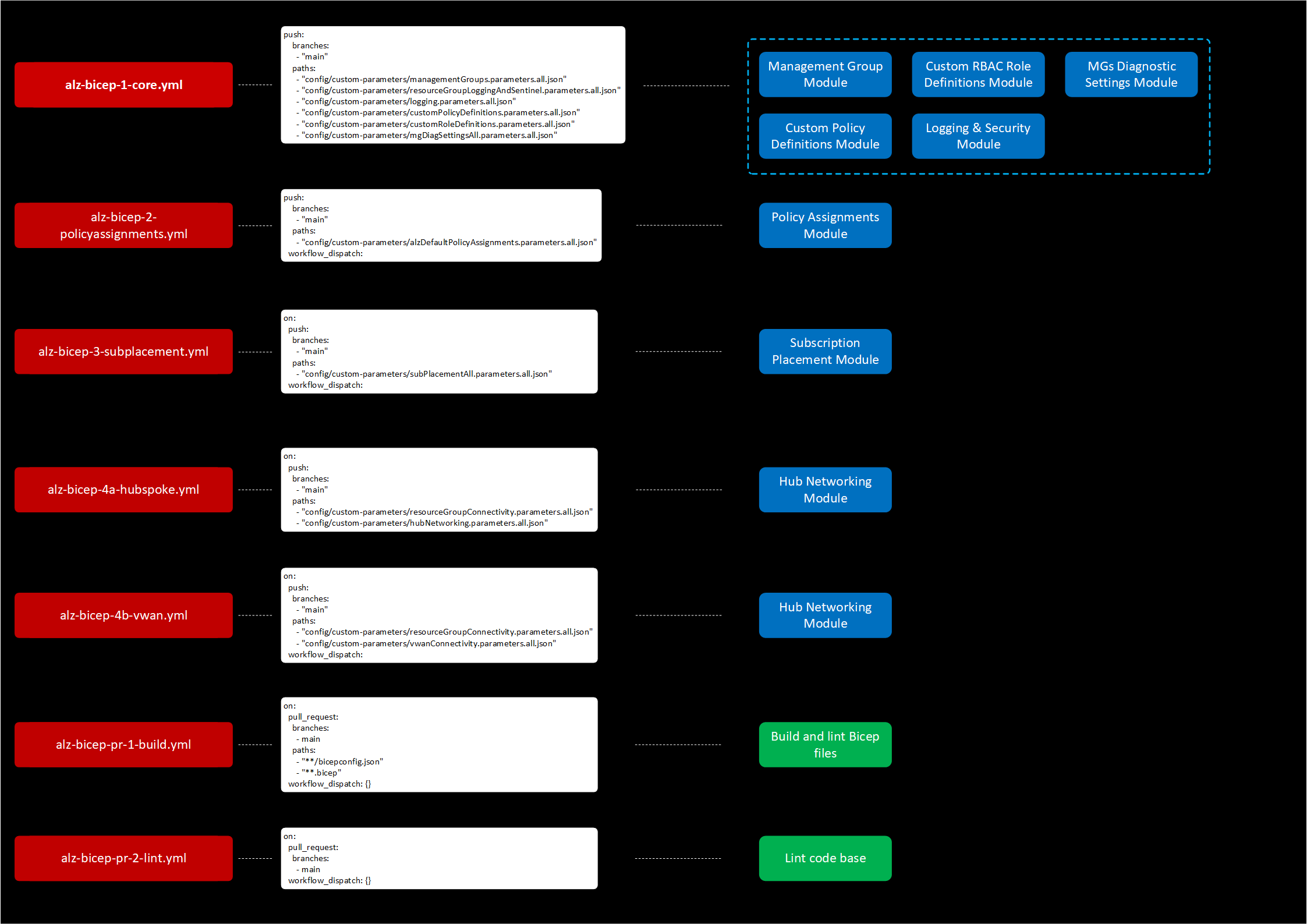 Accelerator Workflows Low Level Diagram