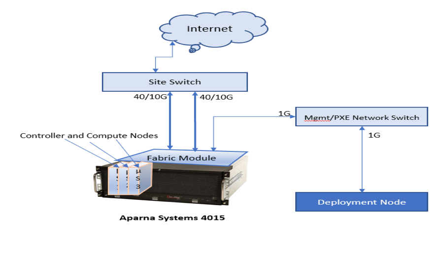 Aparna SNAPS Implementation