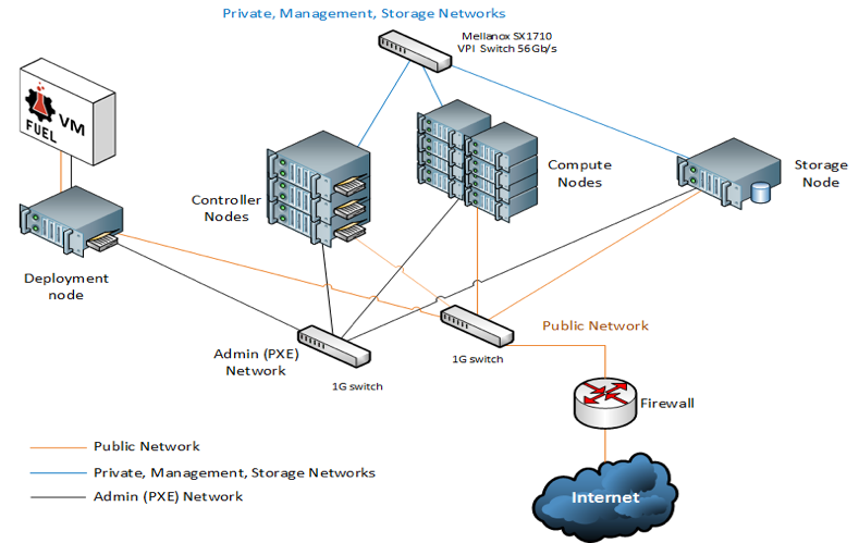 Discrete Node Implementation