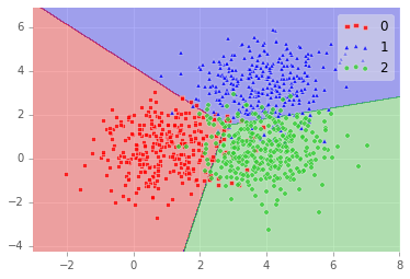 3 class decision boundaries