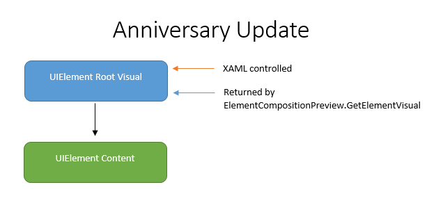 XAML tree in the Anniversary Update