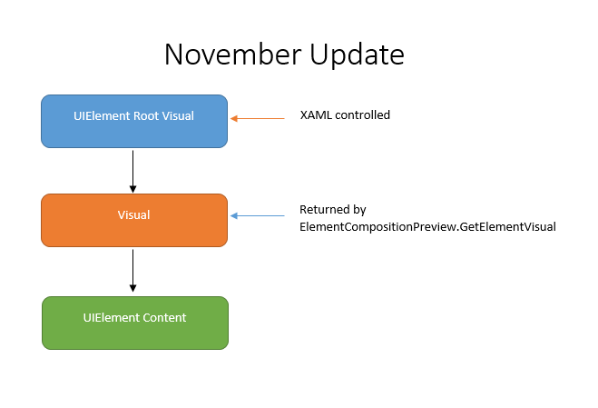 XAML tree in the November Update