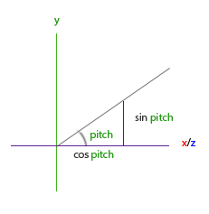 Camera pitch