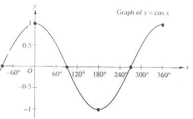 Graph of cosine function