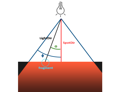 Schema of a spotlight