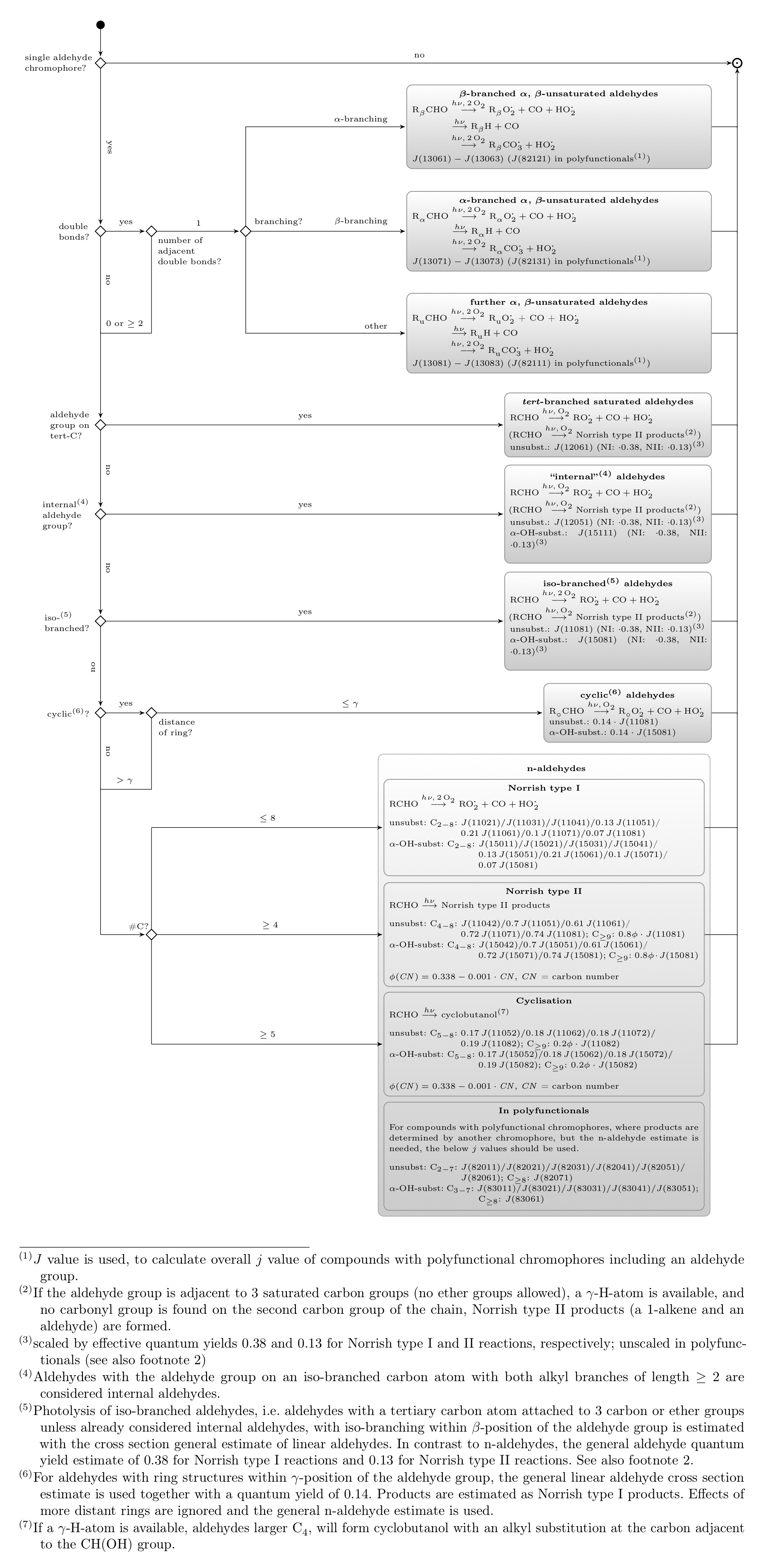 Aldehyde Decision Tree